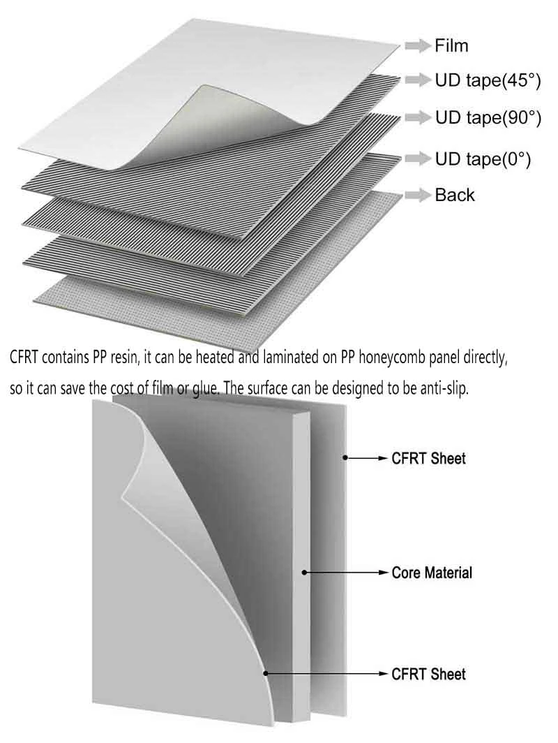 Recycled Cfrt Thermoplastic Sandwich Honeycomb Panel